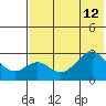 Trident Bay tide chart for Friday, July 12, 2024