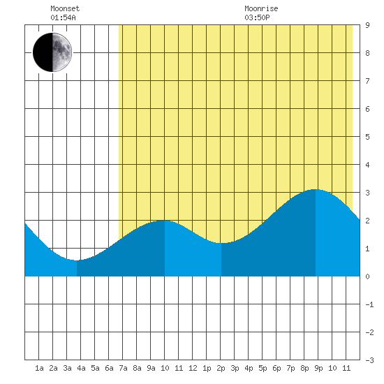 Trident Bay tide chart for Saturday, July 13, 2024