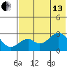 Trident Bay tide chart for Saturday, July 13, 2024