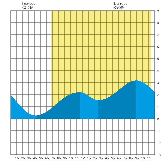 Trident Bay tide chart for Sunday, July 14, 2024