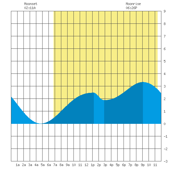 Trident Bay tide chart for Monday, July 15, 2024