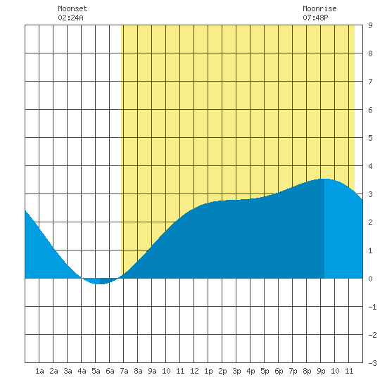 Trident Bay tide chart for Tuesday, July 16, 2024
