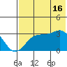 Trident Bay tide chart for Tuesday, July 16, 2024