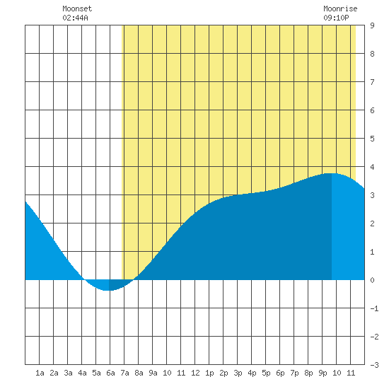 Trident Bay tide chart for Wednesday, July 17, 2024