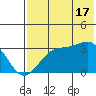 Trident Bay tide chart for Wednesday, July 17, 2024