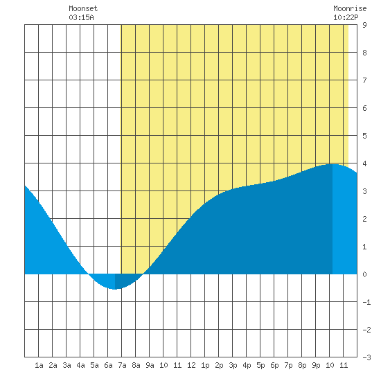 Trident Bay tide chart for Thursday, July 18, 2024