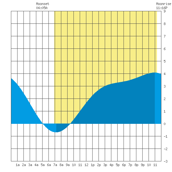 Trident Bay tide chart for Friday, July 19, 2024
