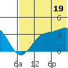 Trident Bay tide chart for Friday, July 19, 2024