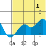 Trident Bay tide chart for Monday, July 1, 2024