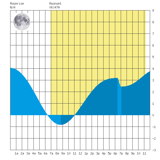 Trident Bay tide chart for Sunday, July 21, 2024
