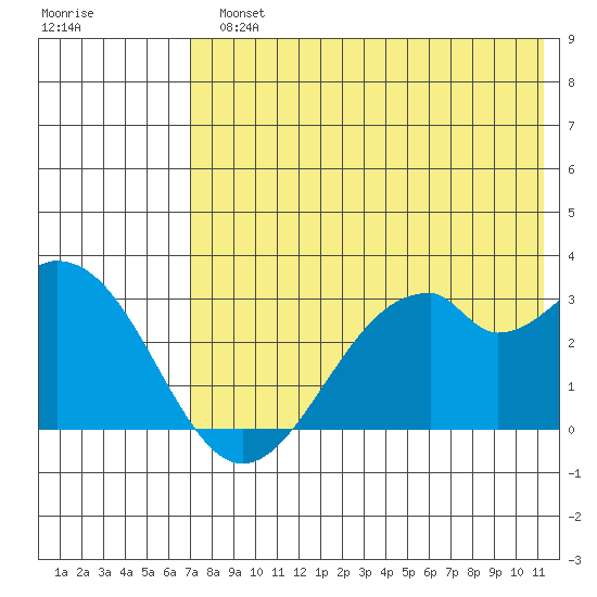 Trident Bay tide chart for Monday, July 22, 2024