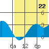 Trident Bay tide chart for Monday, July 22, 2024