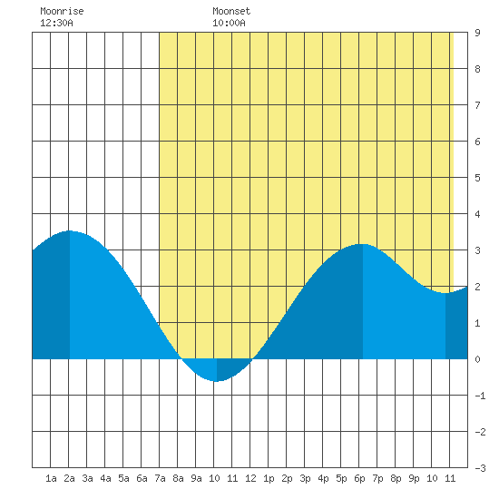 Trident Bay tide chart for Tuesday, July 23, 2024