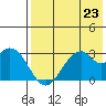 Trident Bay tide chart for Tuesday, July 23, 2024
