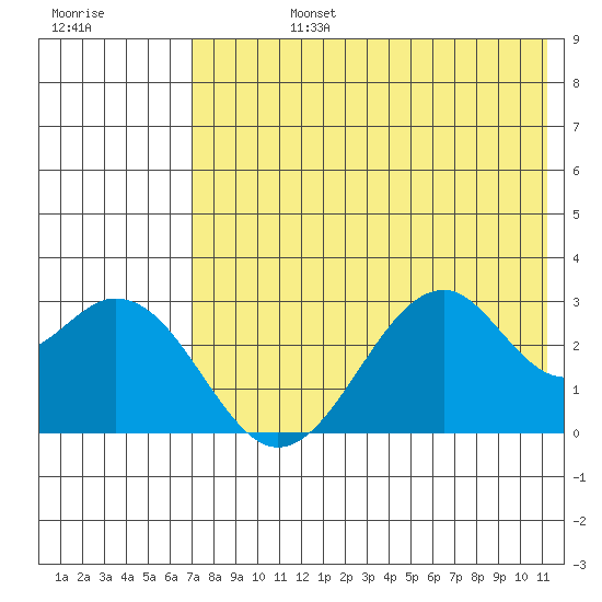 Trident Bay tide chart for Wednesday, July 24, 2024