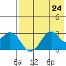 Trident Bay tide chart for Wednesday, July 24, 2024