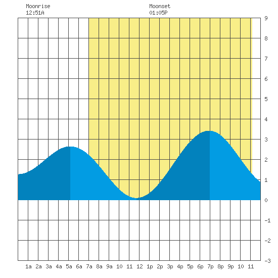 Trident Bay tide chart for Thursday, July 25, 2024
