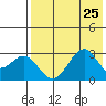 Trident Bay tide chart for Thursday, July 25, 2024