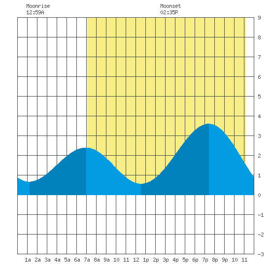 Trident Bay tide chart for Friday, July 26, 2024