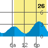 Trident Bay tide chart for Friday, July 26, 2024