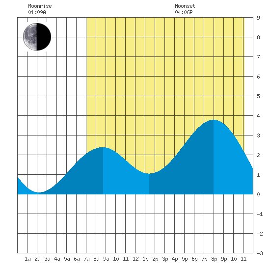 Trident Bay tide chart for Saturday, July 27, 2024