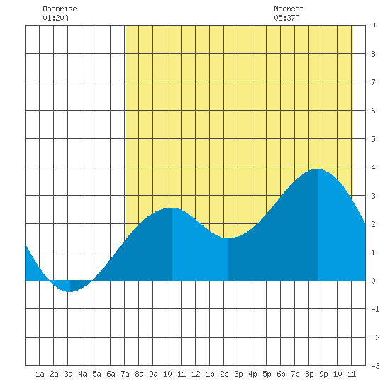 Trident Bay tide chart for Sunday, July 28, 2024