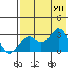 Trident Bay tide chart for Sunday, July 28, 2024