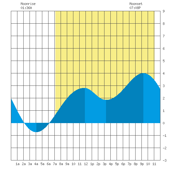 Trident Bay tide chart for Monday, July 29, 2024
