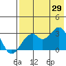 Trident Bay tide chart for Monday, July 29, 2024