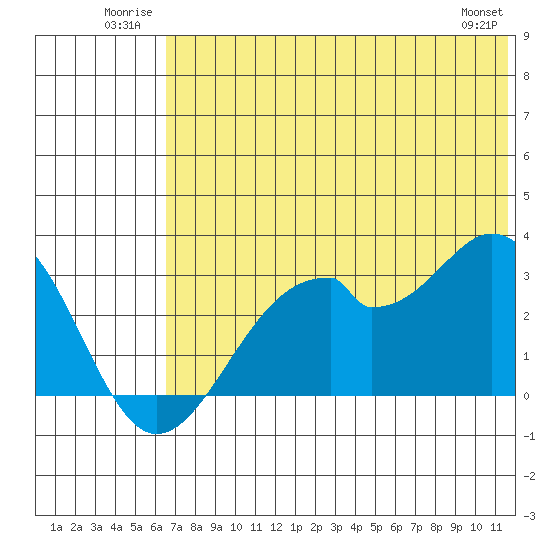 Trident Bay tide chart for Tuesday, July 2, 2024