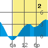 Trident Bay tide chart for Tuesday, July 2, 2024