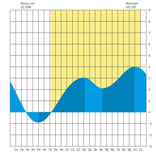 Trident Bay tide chart for Tuesday, July 30, 2024