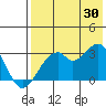 Trident Bay tide chart for Tuesday, July 30, 2024