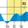 Trident Bay tide chart for Wednesday, July 31, 2024