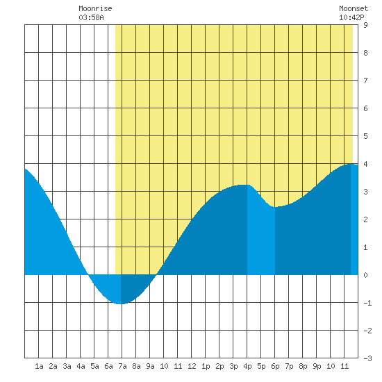 Trident Bay tide chart for Wednesday, July 3, 2024
