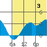 Trident Bay tide chart for Wednesday, July 3, 2024