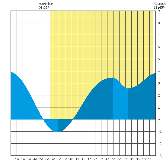 Trident Bay tide chart for Thursday, July 4, 2024