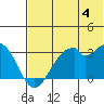 Trident Bay tide chart for Thursday, July 4, 2024