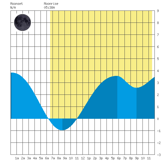 Trident Bay tide chart for Friday, July 5, 2024