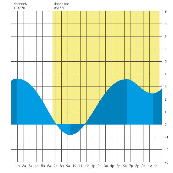 Trident Bay tide chart for Saturday, July 6, 2024