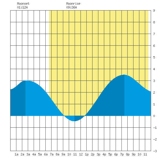 Trident Bay tide chart for Monday, July 8, 2024