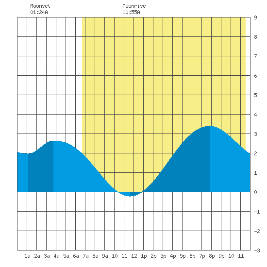 Trident Bay tide chart for Tuesday, July 9, 2024