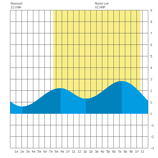 Trident Bay tide chart for Saturday, August 10, 2024