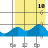 Trident Bay tide chart for Saturday, August 10, 2024