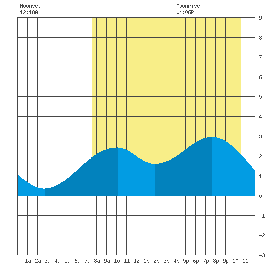 Trident Bay tide chart for Sunday, August 11, 2024