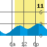 Trident Bay tide chart for Sunday, August 11, 2024