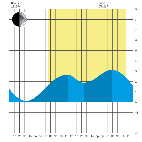 Trident Bay tide chart for Monday, August 12, 2024