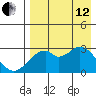 Trident Bay tide chart for Monday, August 12, 2024
