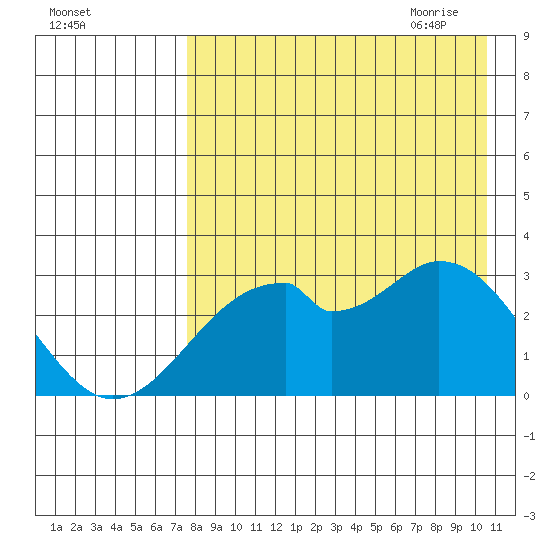 Trident Bay tide chart for Tuesday, August 13, 2024