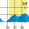 Trident Bay tide chart for Tuesday, August 13, 2024